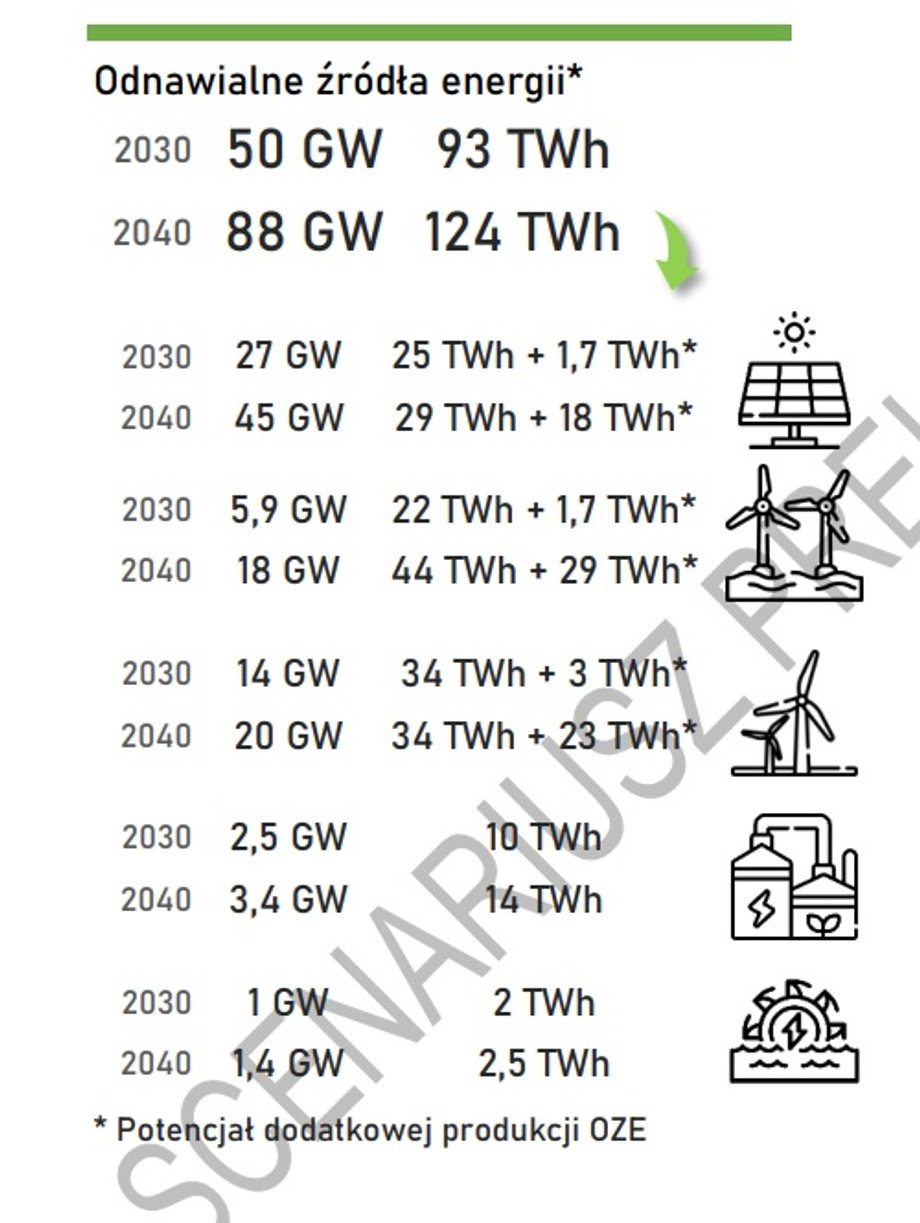 Przygotowany przez resort klimatu scenariusz rozwoju OZE, który ma być podstawą do aktualizacji PEP2040.