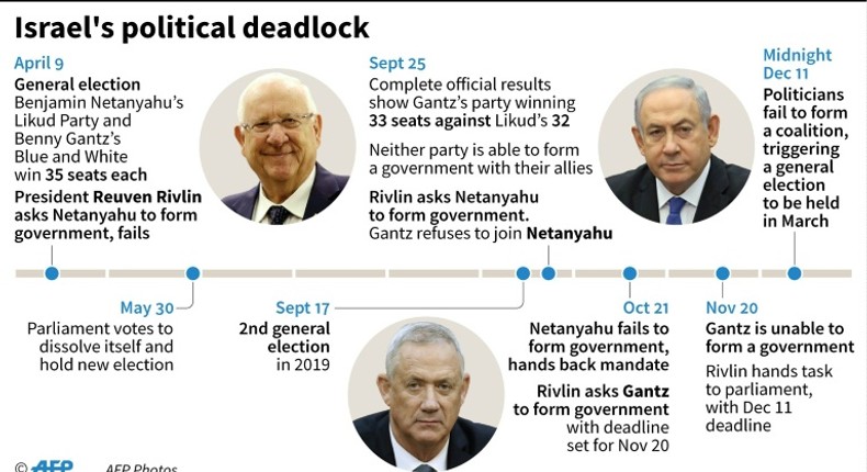 Timeline of main developments in Israel's political deadlock in 2019.