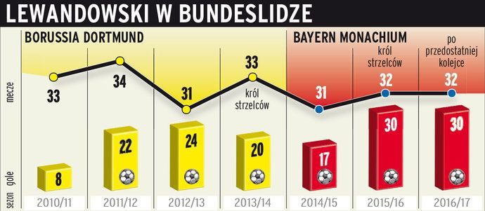 Lewandowski w Bundeslidze