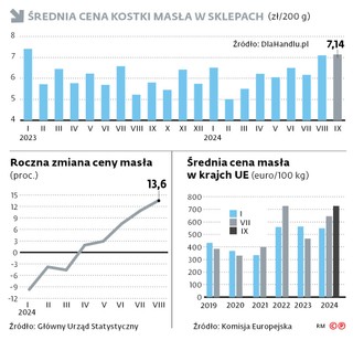 Średnia cena kostki masła w sklepach