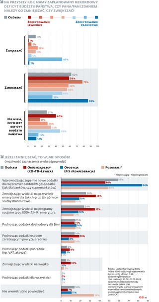 Na przyszły rok mamy zaplanowany rekordowy deficyt budżetu państwa. Czy pana/pani zdaniem należy go zmniejszyć, czy zwiększyć?