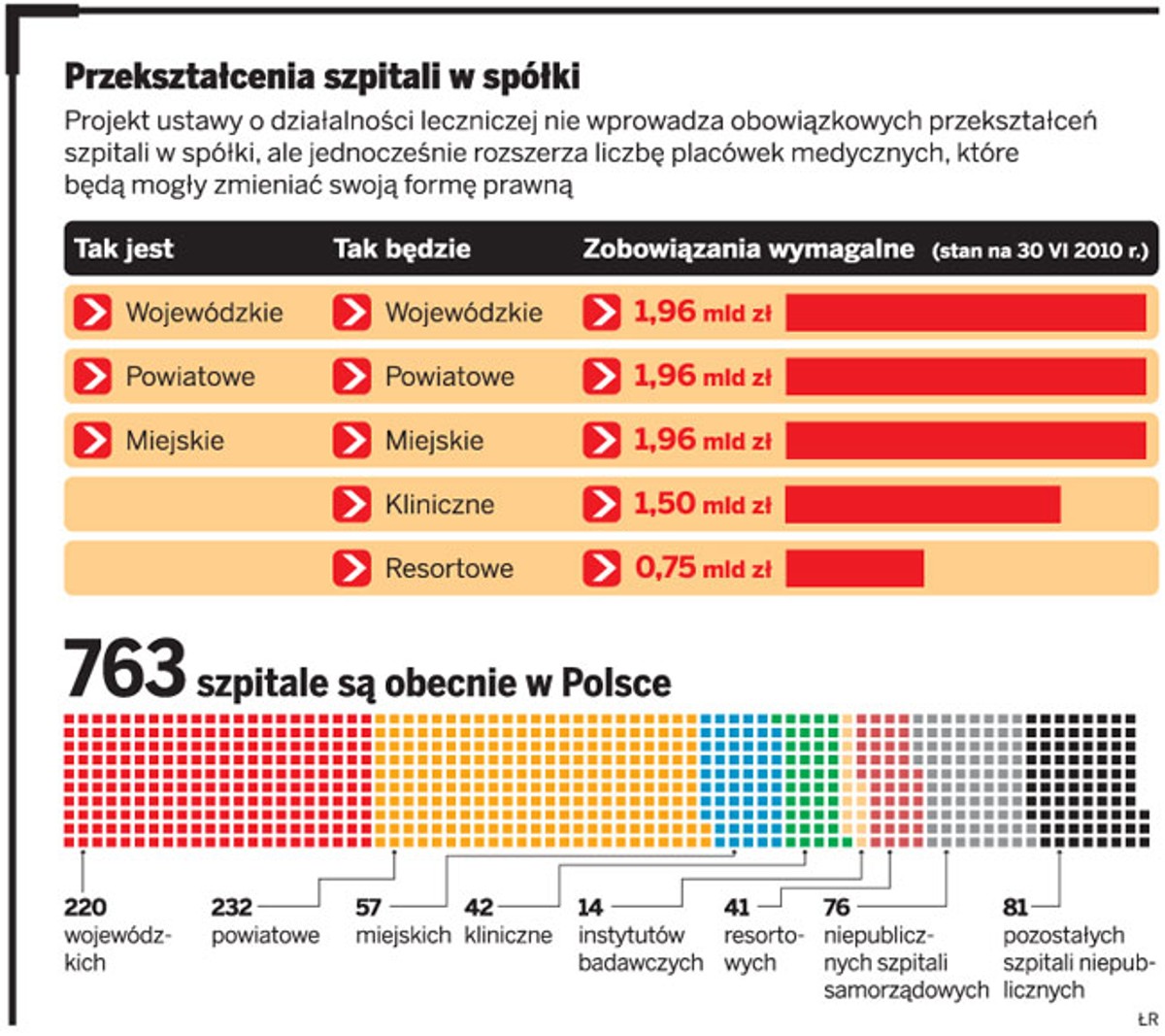Przekształcenia szpitali w spółki