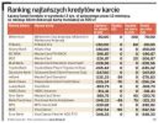 Ranking kredytów w karcie. W którym banku jest najtaniej?