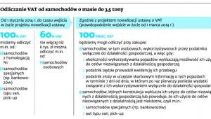 Odliczanie VAT od samochodów o masie do 3,5 tony