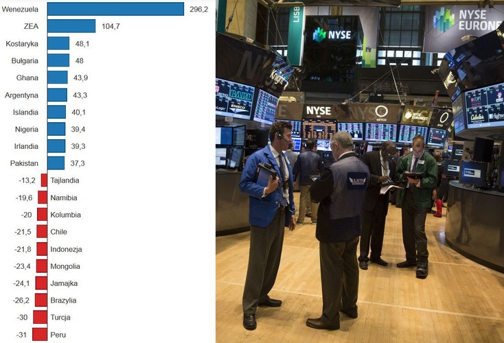 Wśród popularnych kierunków inwestycji w ostatnich latach były akcje spółek z innych rynków wschodzących, przede wszystkim z Turcji, a także metale szlachetne. Ani jeden, ani drugi nie przyniósł w 2013 r. zysków. W przeliczeniu na dolary tylko giełda w Peru zanotowała w minionym roku większy spadek niż turecka. Na problemy gospodarcze Turcji nałożyła się polityka – pierwsza fala protestów miała miejsce latem, w ostatnich dniach wybuchły nowe w związku ze skandalem korupcyjnym w rządzie. Odbiło się to na wynikach „tureckich” funduszy: średnia roczna stopa zwrotu to prawie -19 proc. Na wykresie: najlepsze i najgorsze inwestycje giełdowe w 2013 r. - zmiana wartości głównego indeksu giełdy w 2013 r. (w proc.).