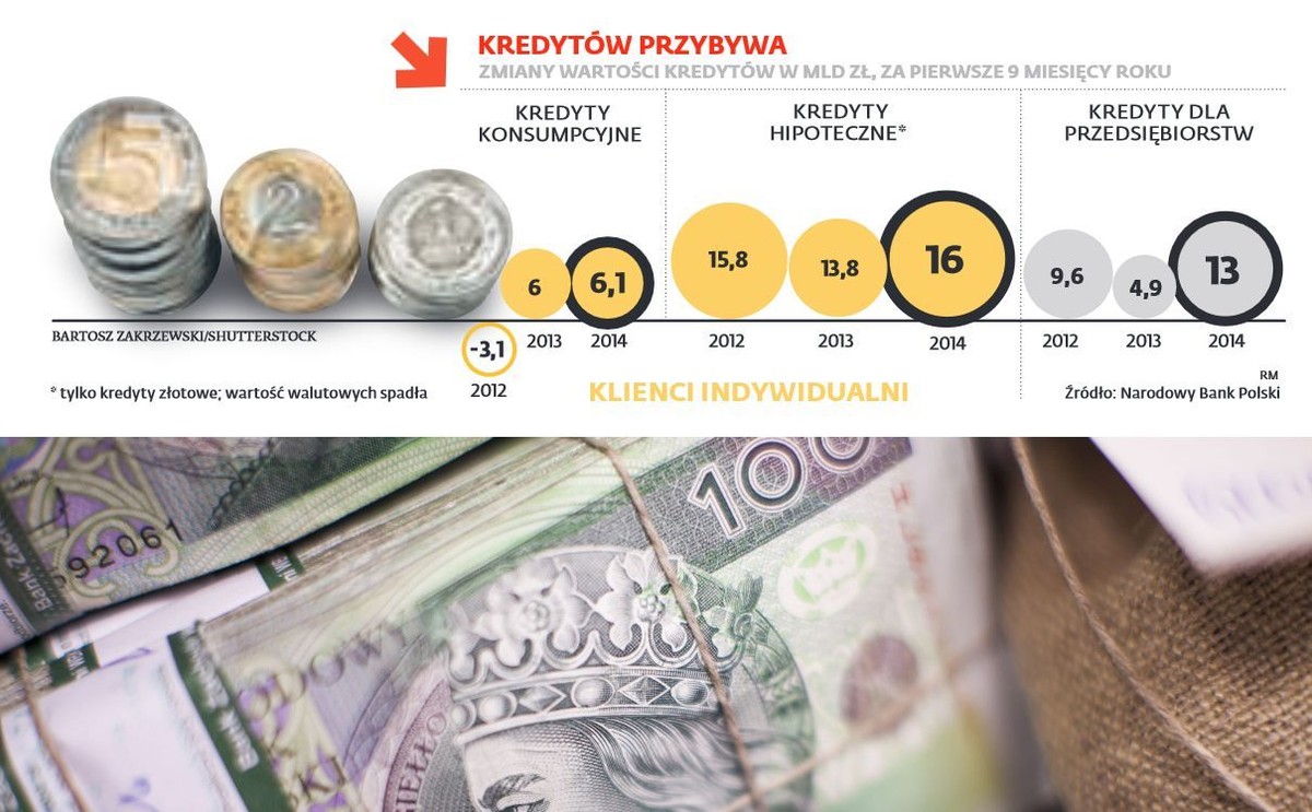 Kredytów przybywa