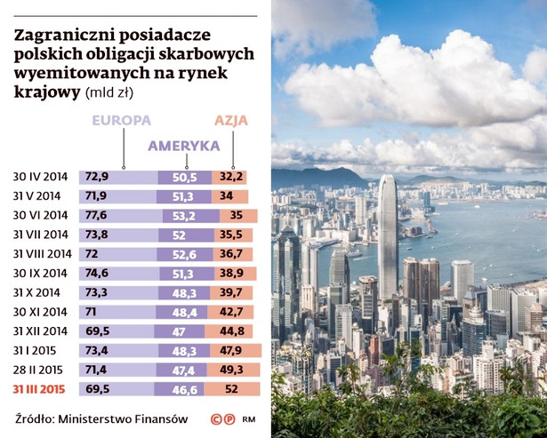 Zagraniczni posiadacze polskich obligacji skarbowych