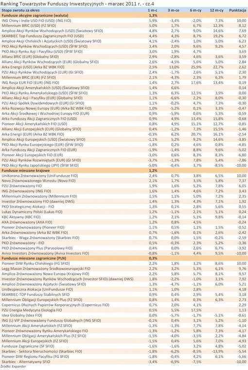 Ranking Towarzystw Funduszy Inwestycyjnych - marzec 2011 r. - cz.4