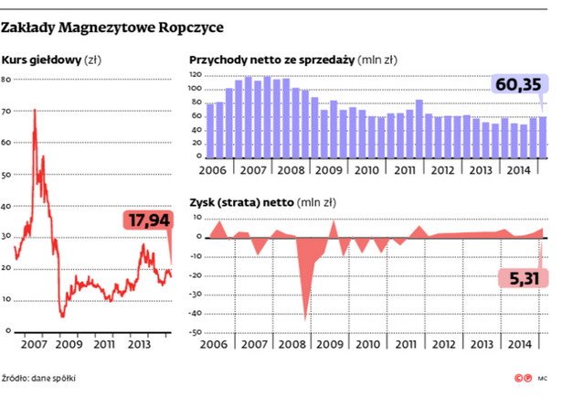 Zakłady Magnezytowe Ropczyce