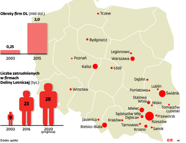 Obroty firm Doliny Lotniczej