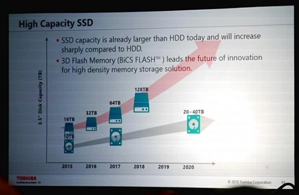 Dyski SSD o pojemności 128 TB? Toshiba widzi je już w 2018 roku