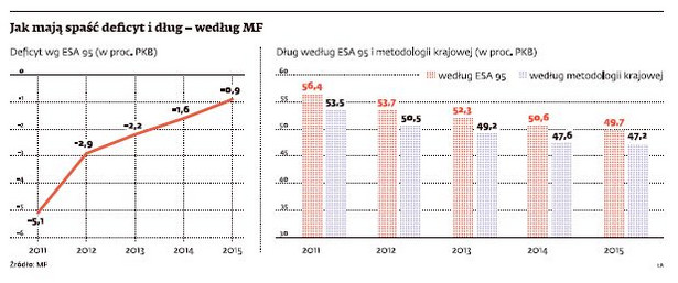 Jak mają spaść deficyt i dług - według MF