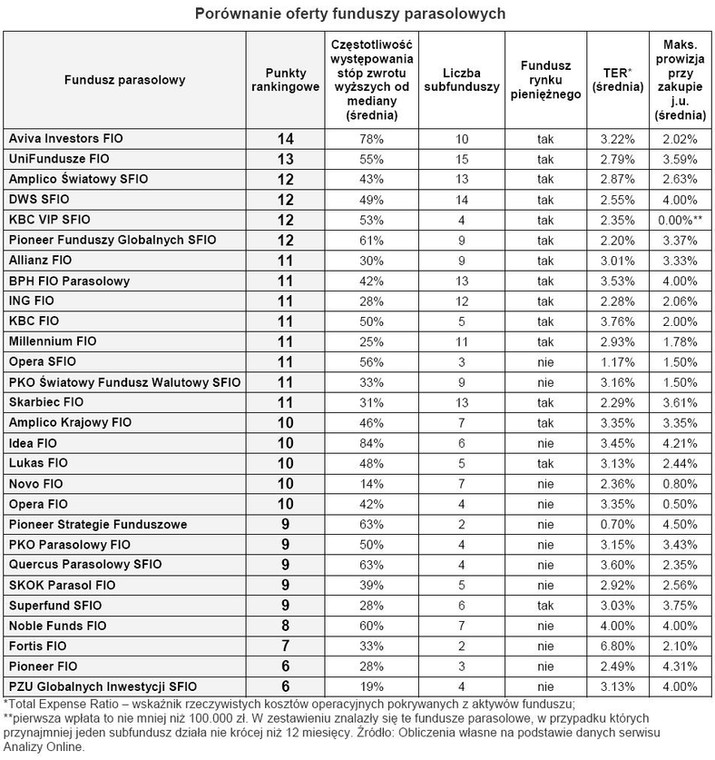 Porównanie ofert funduszy parasolowych