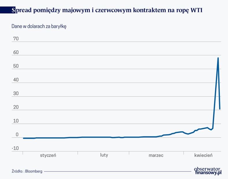 Kontrakty terminowe - spread miedzy kontraktami (graf. Obserwator Finansowy)