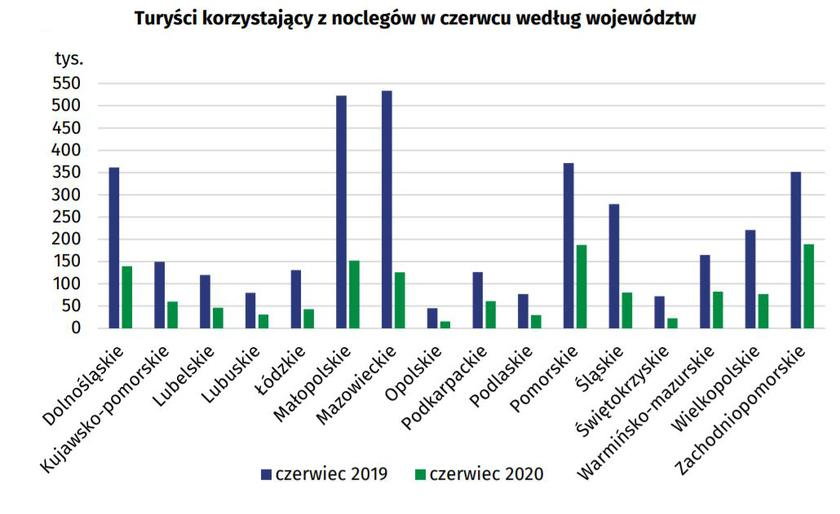 Liczba turystow w Polsce wg województw, czerwiec 2020