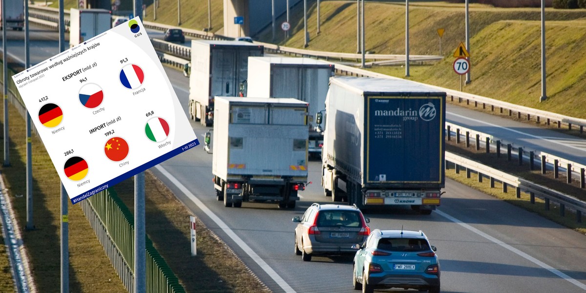 Niemcy są nadal zdecydowanie najważniejszym partnerem handlowym Polski. 