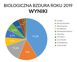 wyniki głosowania na Biologiczną Bzdurę Roku 2019