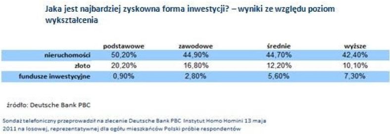 Jak jest najbardzie zyskowna forma inwestycji - wyniki według wykształcenia