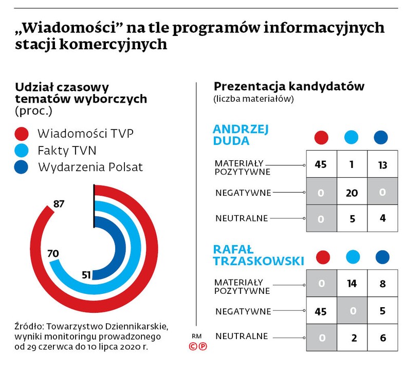 "Wiadomości" na tle programów informacyjnych stacji komercyjnych