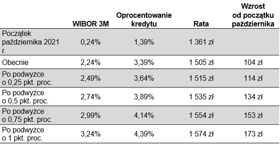 Kredyt na 300 000 zł na 25 lat, marża 1,15 proc., ze stycznia 2008 r. Obecne zadłużenie 167 775 zł