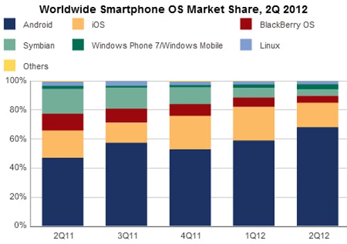 Udział systemów operacyjnych w rynku smartfonów Q2/2012 (sprzedane urządzenia). IDC.
