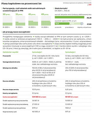 Plany kapitałowe na przestrzeni lat