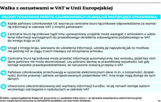 Europejski fiskus zwiera szyki. Poszukuje dochodów i uszczelnia system