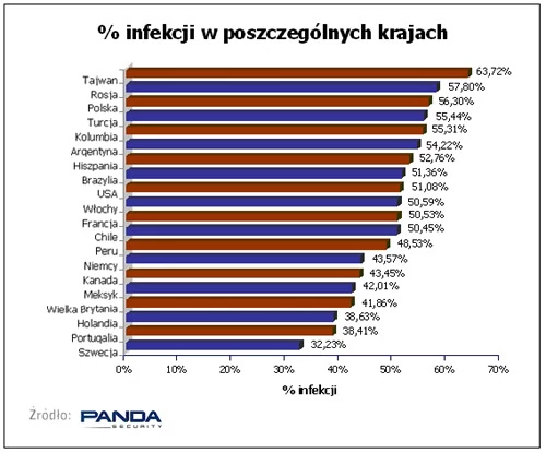 Polska plasuje się bardzo wysoko w klasyfikacji ukazującej procent infekcji.