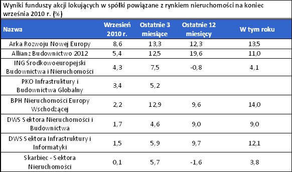 Wyniki funduszy