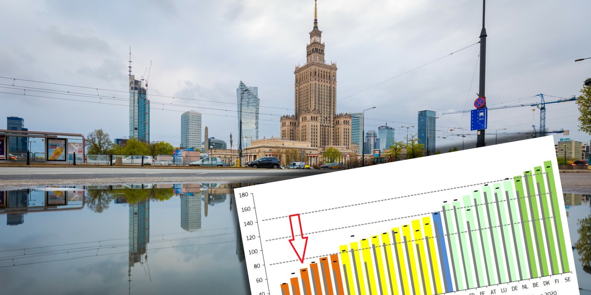 Oceniając innowacyjność brano pod uwagę dane od 2012 r. W tym czasie wzrosła ona w 24 unijnych krajach, najbardziej w pięciu: na Litwie, Malcie, Łotwie, w Portugalii i Grecji. 