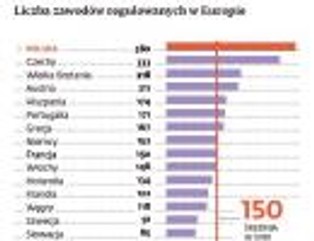 Deregulacja: Sto tysięcy nowych miejsc pracy dzięki "uwolnieniu" 49 zawodów