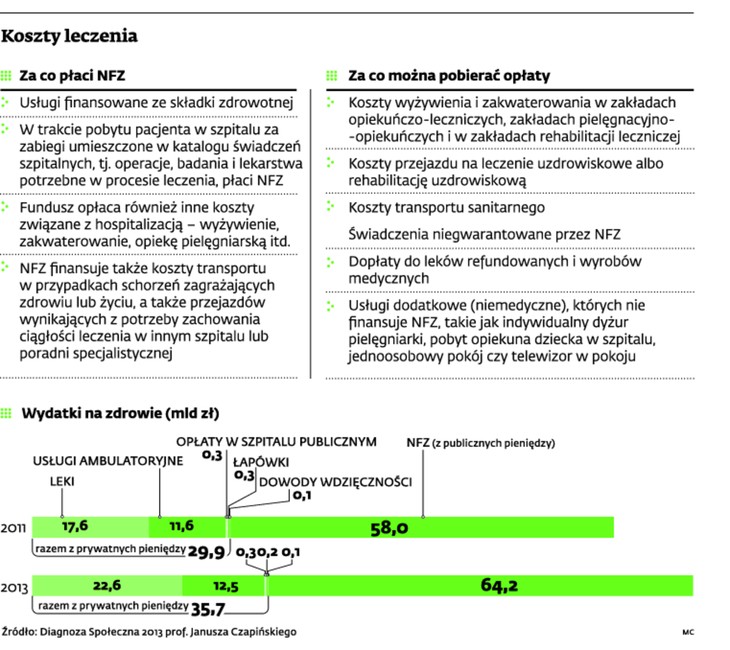 Koszty leczenia