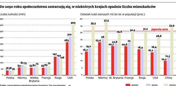 Do 2050 roku społeczeństwa zestarzeją się, w niektórych krajach spadnie liczba mieszkańców