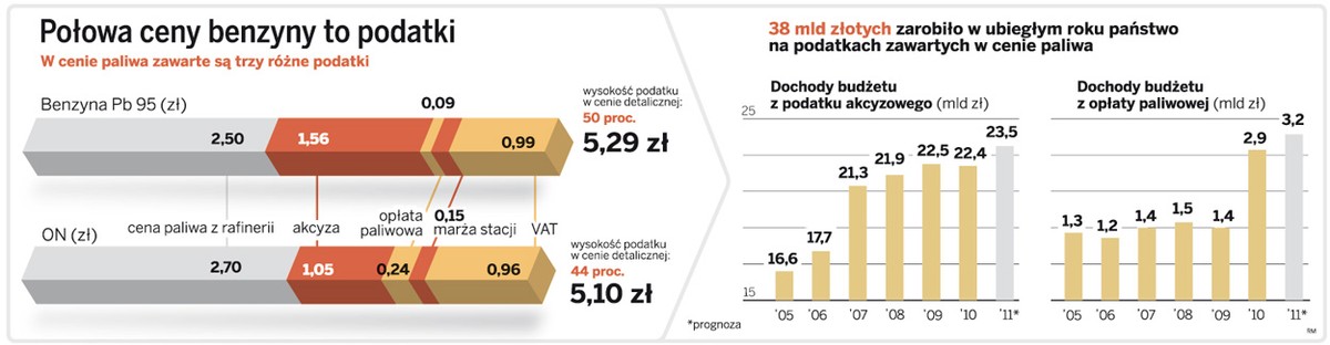 Połowa ceny benzyny to podatki