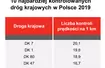 Najczęściej kontrolowane drogi krajowe w Polsce w 2019 roku