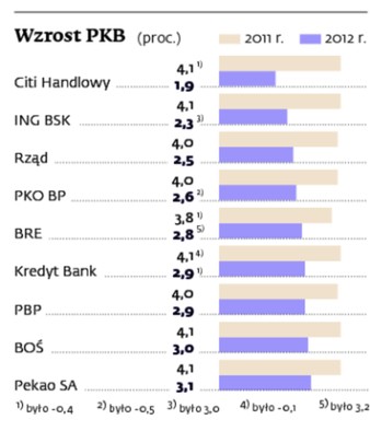 Wzrost PKB