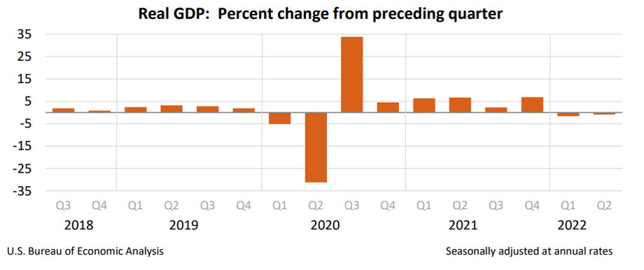 Zmiana PKB USA