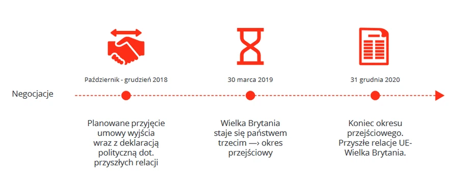  Scenariusz 1: uporządkowany brexit