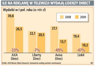Największe towarzystwa direct ogroniczają wydatki na reklamę