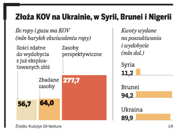 Złoża KOV na Ukrainie, w Syrii, Brunei i Nigerii