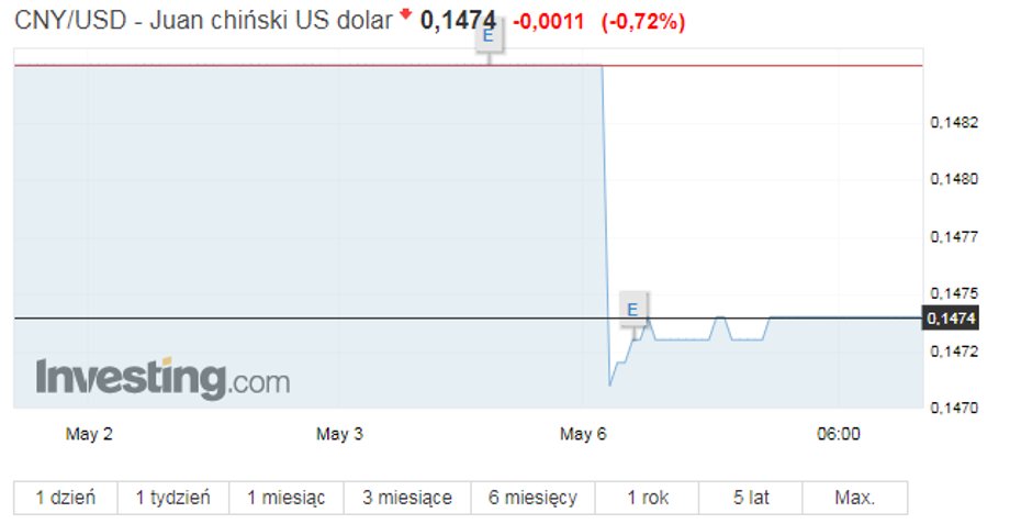 Relacja kursu CNY/USD. Dane z 6 maja 2019 r., godz. 7 czasu polskiego