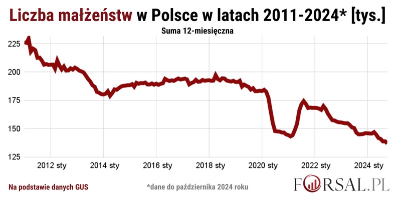 Liczba małżeństw w Polsce w latach 2011-2024. Dziś Polacy biorą najmniej ślubów od czasów II Wojny Światowej.