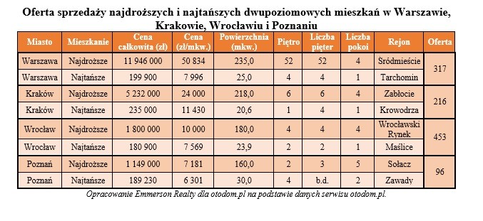 Ceny mieszkań