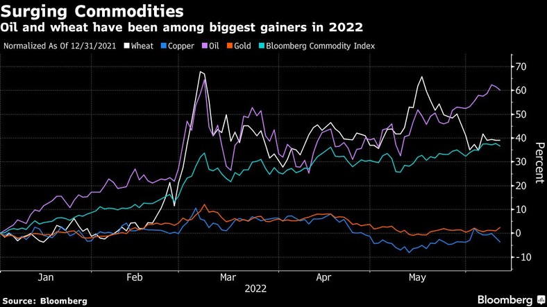 Ceny ropy i pszenicy rosły najszybciej w 2022 roku