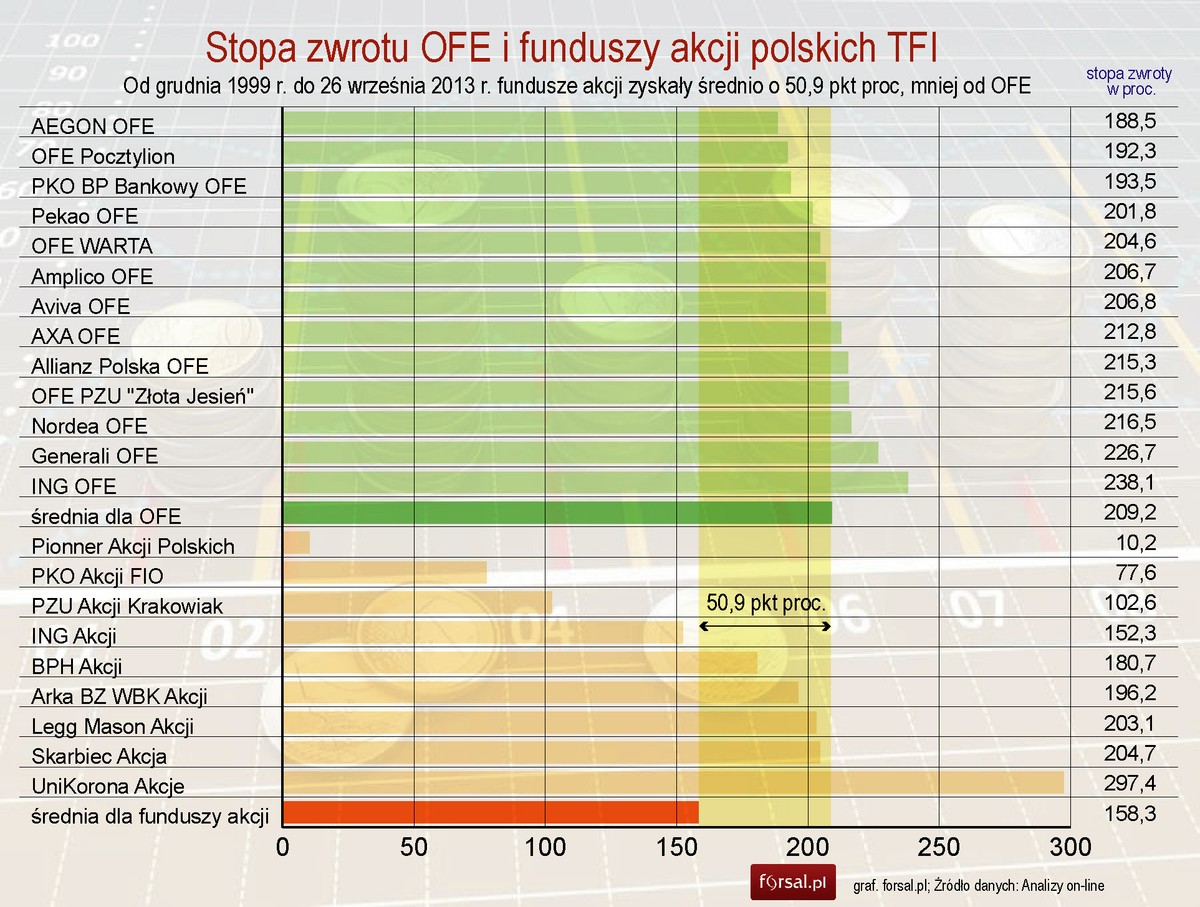 Stopa zwrotu OFE i funduszy akcji polskich TFI