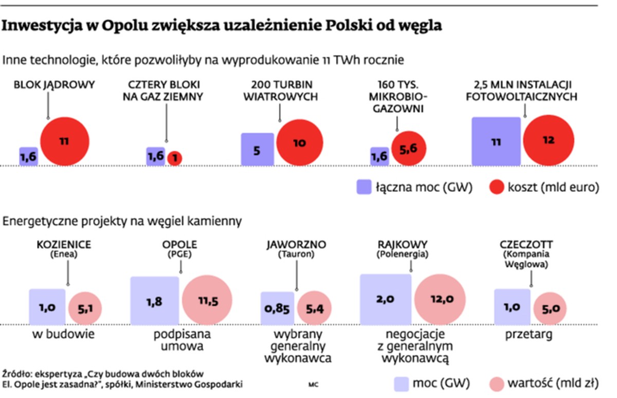 Inwestycja w Opolu zwiększa uzależnienie Polski od węgla