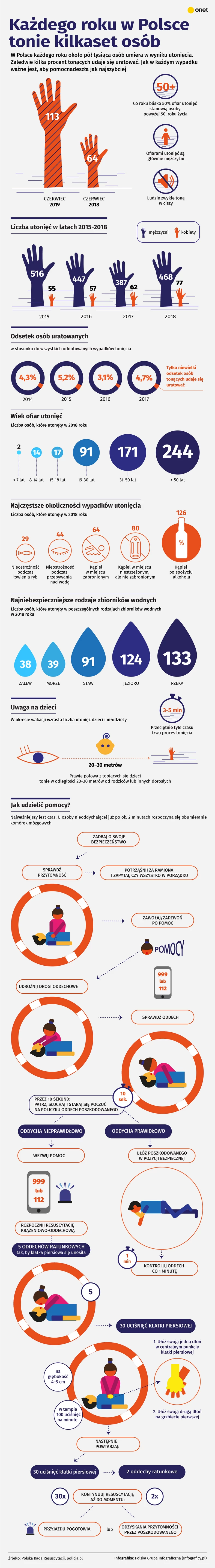 Pierwsza pomoc przy utonięciach [INFOGRAFIKA]