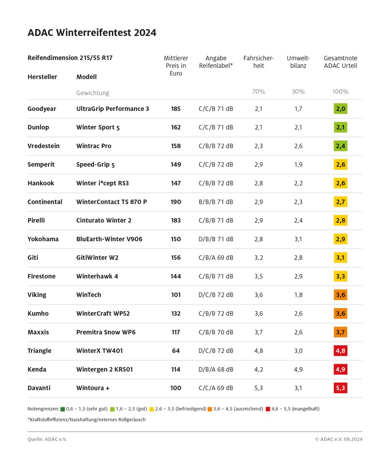 Test opon zimowych ADAC 2024