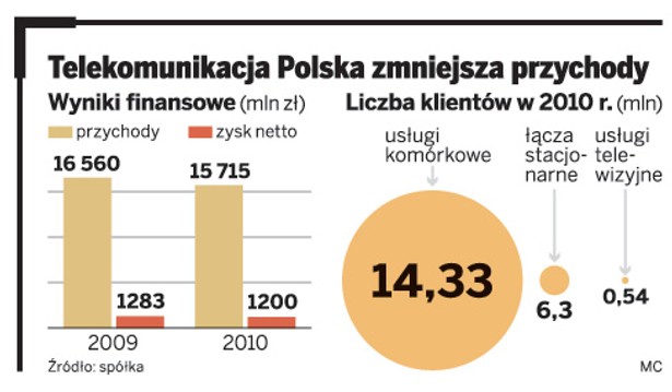 Telekomunikacja Polska zmniejsza przychody