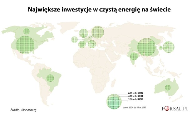 Prezydent Stanów Zjednoczonych Donald Trump wycofał się z porozumienia paryskiego z 2015 r. Mimo to, w sprawie zmian klimatycznych na świecie, przedstawiciele z Europy i Chin twierdzą, że przejście na gospodarkę niskoemisyjną jest w obecnej sytuacji nie do zatrzymania. Tym tropem idą także niektóre większe przedsiębiorstwa naftowe. Royal Dutch Shell plc, największa firma energetyczna w Europie, stawia na bezemisyjne pojazdy wodorowe i budowę sieci stacji paliw mogących zaopatrywać samochody ciężarowe w skroplony gaz ziemny. Na niektórych rynkach także biopaliwa będą miały swój udział w odejściu od ropy naftowej jako głównego surowca energetycznego.